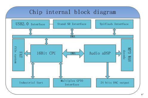 YX6300ÓïÒôоƬ¹æ»® YX6300ÓïÒôоƬ¹æ»®